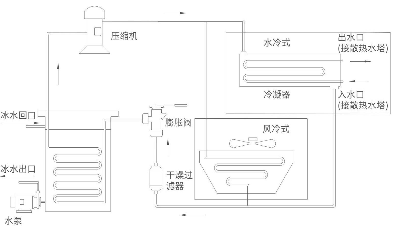 WSIA/WSIW風冷冷水機