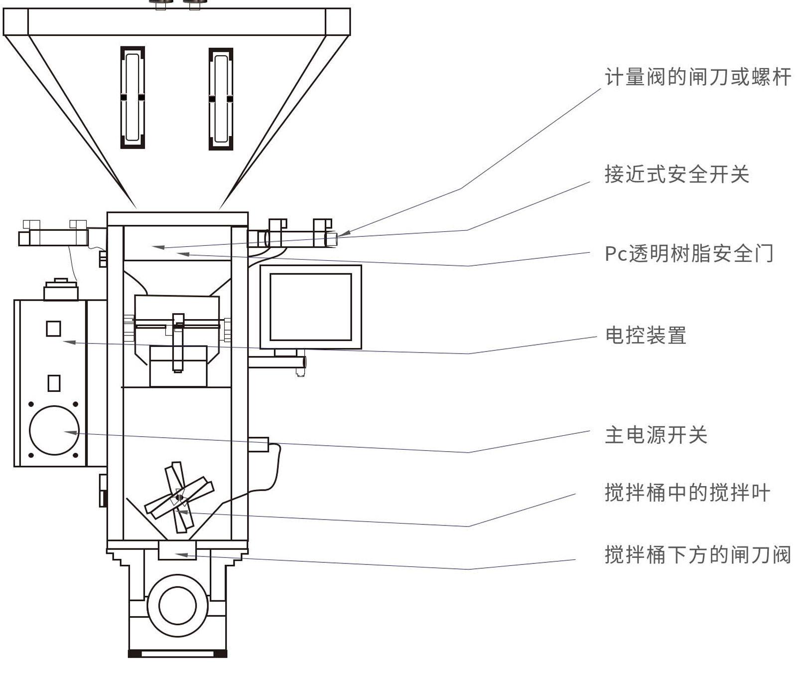 WVGM稱重式混料機